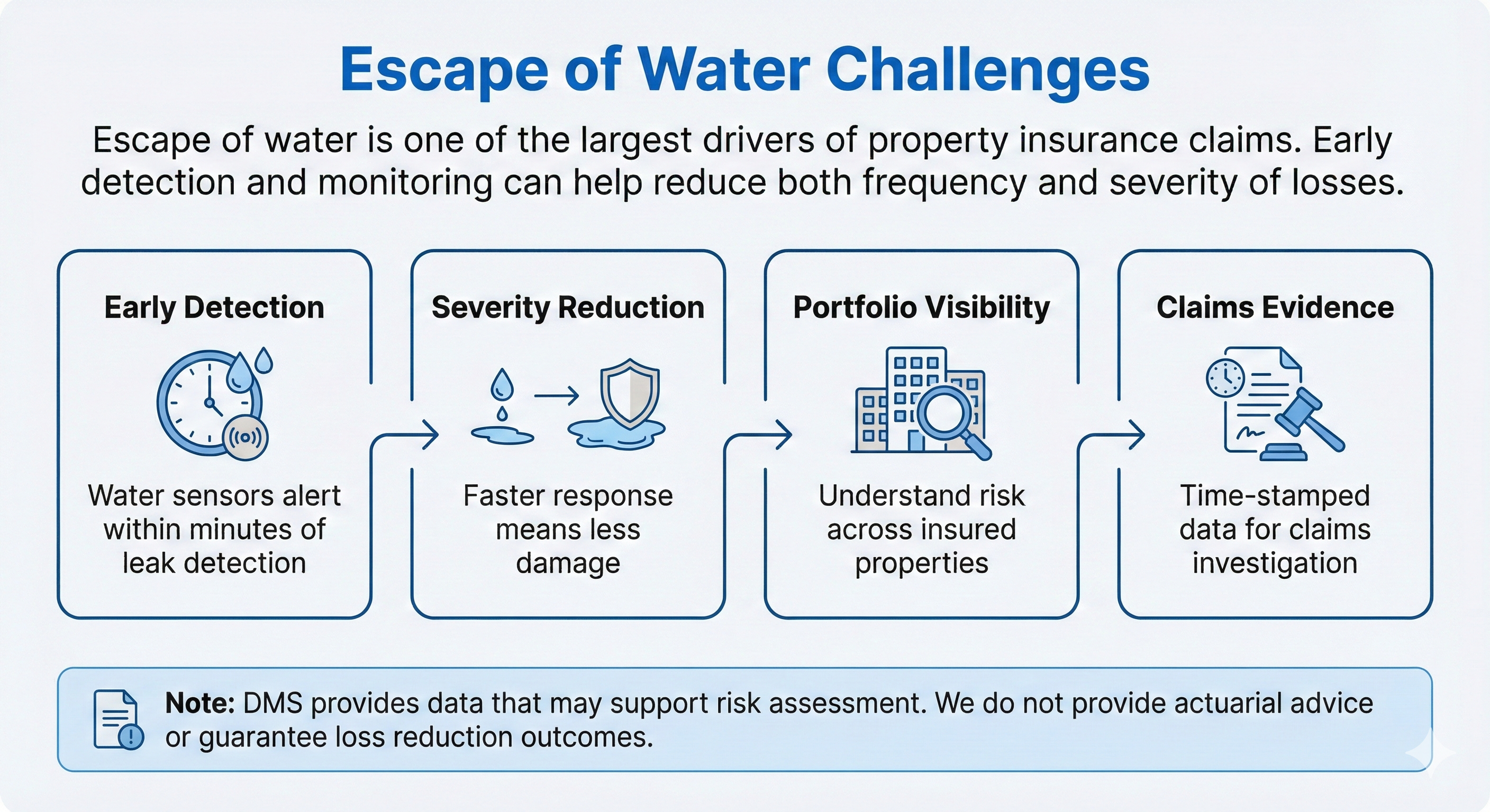 Property risk assessment